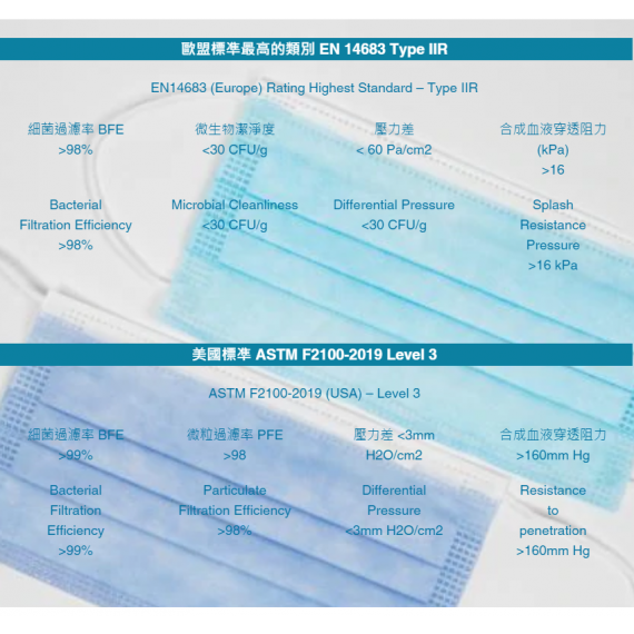 香港製造 HEARTY 口罩HEARTY FACE MASK Level 3  - 30個藍色(獨立包裝) (175mm*95mm)